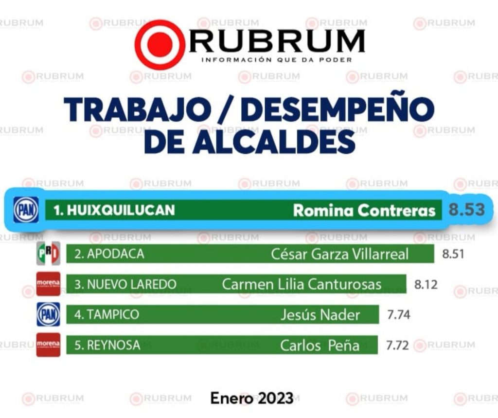 ENCUESTADORAS RATIFICAN A ROMINA CONTRERAS COMO LA PRESIDENTA MUNICIPAL MEJOR CALIFICADA DEL PAÍS