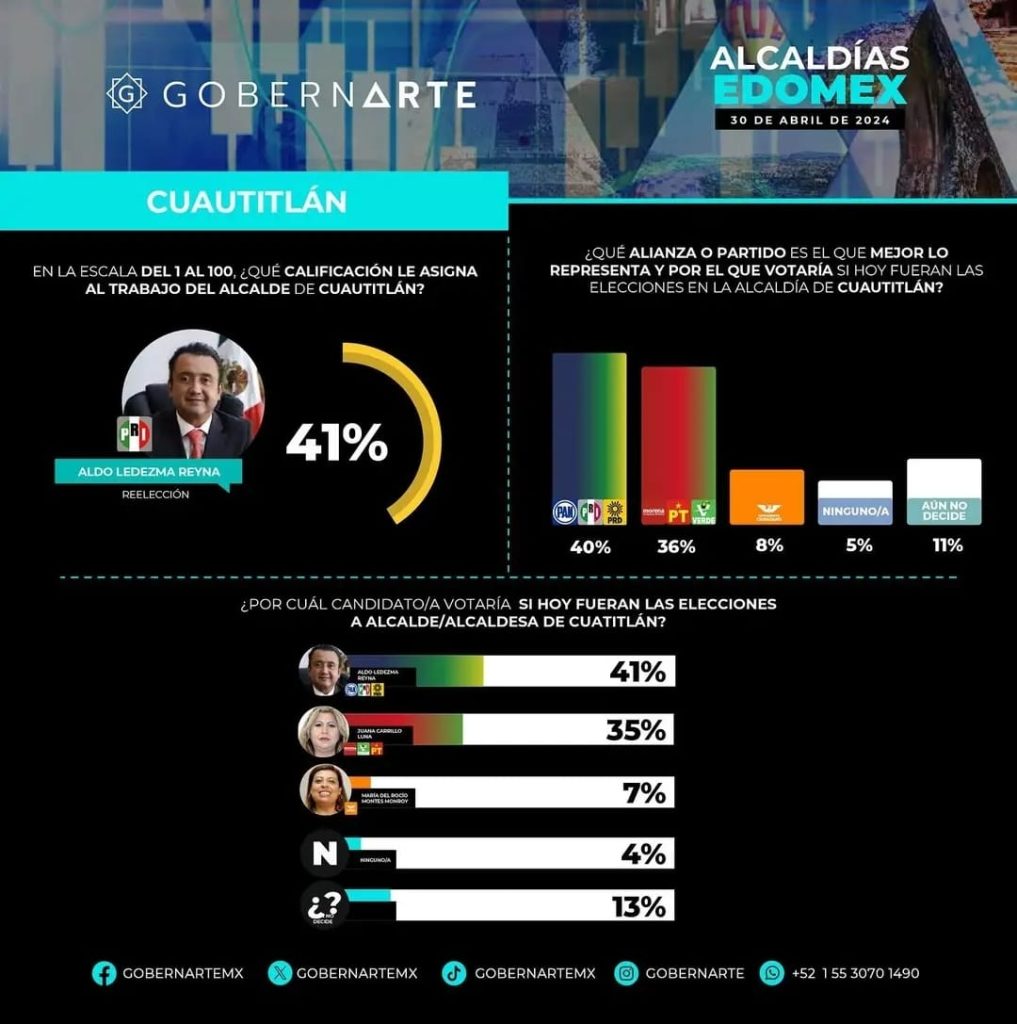 OBTIENE ALDO LEDEZMA 41% DE PREFERENCIA ELECTORAL EN CUAUTITLÁN: GobernArte